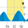 Fort Fisher tide chart for Wednesday, August 9, 2023