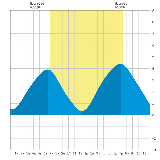 Fort Fisher tide chart for Monday, September 11, 2023