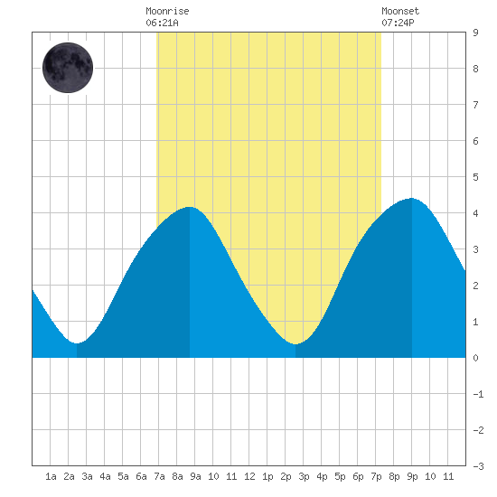 Fort Fisher tide chart for Thursday, September 14, 2023
