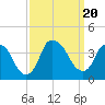 Fort Fisher tide chart for Wednesday, September 20, 2023