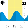 Fort Fisher tide chart for Friday, September 22, 2023