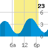 Fort Fisher tide chart for Saturday, September 23, 2023