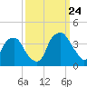 Fort Fisher tide chart for Sunday, September 24, 2023