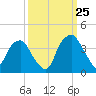 Fort Fisher tide chart for Monday, September 25, 2023