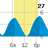 Fort Fisher tide chart for Wednesday, September 27, 2023