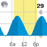 Fort Fisher tide chart for Friday, September 29, 2023