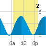 Fort Fisher tide chart for Saturday, September 2, 2023