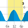 Fort Fisher tide chart for Sunday, September 3, 2023