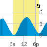 Fort Fisher tide chart for Tuesday, September 5, 2023