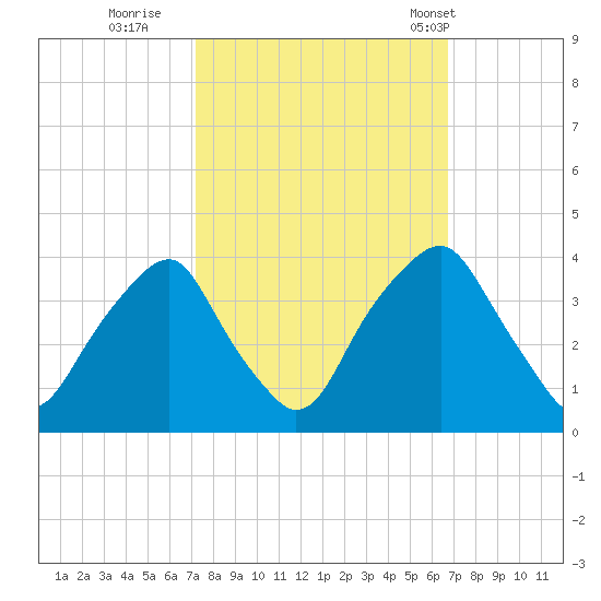 Fort Fisher tide chart for Tuesday, October 10, 2023