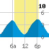 Fort Fisher tide chart for Tuesday, October 10, 2023