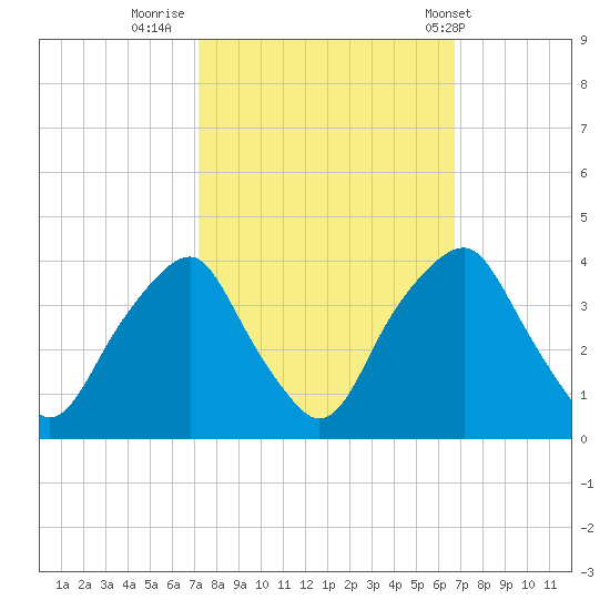 Fort Fisher tide chart for Wednesday, October 11, 2023