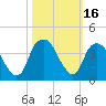 Fort Fisher tide chart for Monday, October 16, 2023