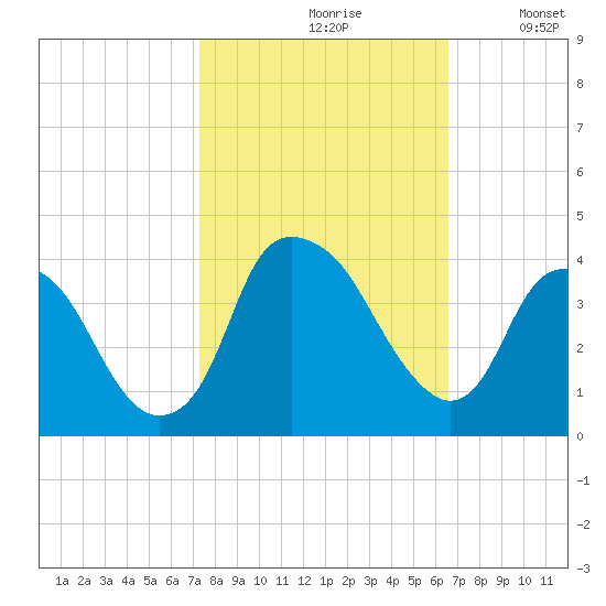 Fort Fisher tide chart for Thursday, October 19, 2023