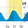 Fort Fisher tide chart for Thursday, October 19, 2023