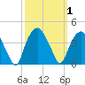 Fort Fisher tide chart for Sunday, October 1, 2023