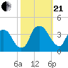 Fort Fisher tide chart for Saturday, October 21, 2023