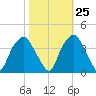 Fort Fisher tide chart for Wednesday, October 25, 2023
