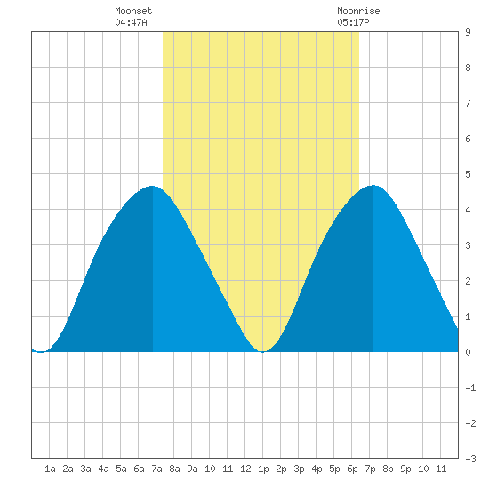 Fort Fisher tide chart for Thursday, October 26, 2023