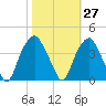 Fort Fisher tide chart for Friday, October 27, 2023