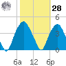 Fort Fisher tide chart for Saturday, October 28, 2023