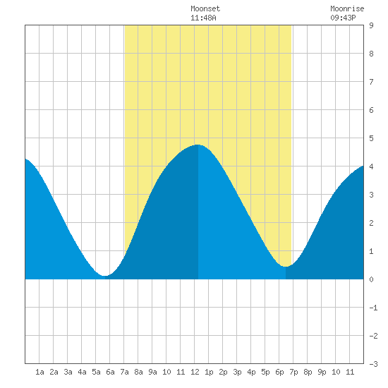 Fort Fisher tide chart for Tuesday, October 3, 2023