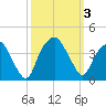 Fort Fisher tide chart for Tuesday, October 3, 2023