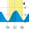 Fort Fisher tide chart for Wednesday, October 4, 2023