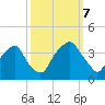 Fort Fisher tide chart for Saturday, October 7, 2023