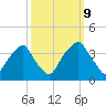 Fort Fisher tide chart for Monday, October 9, 2023