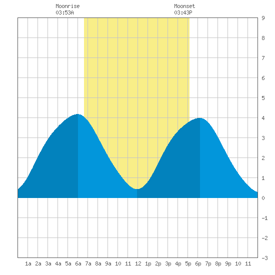 Fort Fisher tide chart for Friday, November 10, 2023
