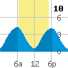 Fort Fisher tide chart for Friday, November 10, 2023
