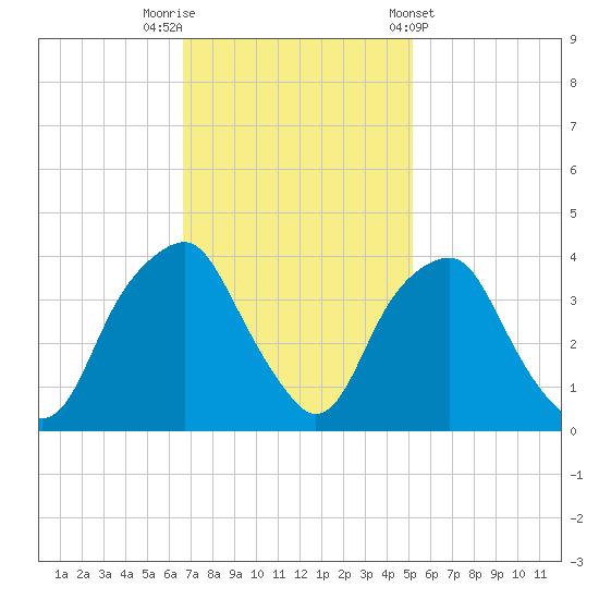 Fort Fisher tide chart for Saturday, November 11, 2023