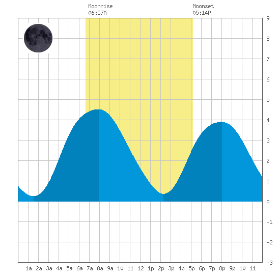 Fort Fisher tide chart for Monday, November 13, 2023