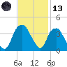 Fort Fisher tide chart for Monday, November 13, 2023