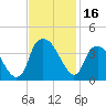 Fort Fisher tide chart for Thursday, November 16, 2023