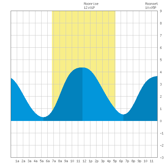 Fort Fisher tide chart for Saturday, November 18, 2023