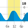 Fort Fisher tide chart for Saturday, November 18, 2023