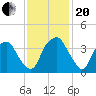 Fort Fisher tide chart for Monday, November 20, 2023