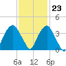 Fort Fisher tide chart for Thursday, November 23, 2023