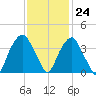 Fort Fisher tide chart for Friday, November 24, 2023