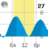 Fort Fisher tide chart for Monday, November 27, 2023