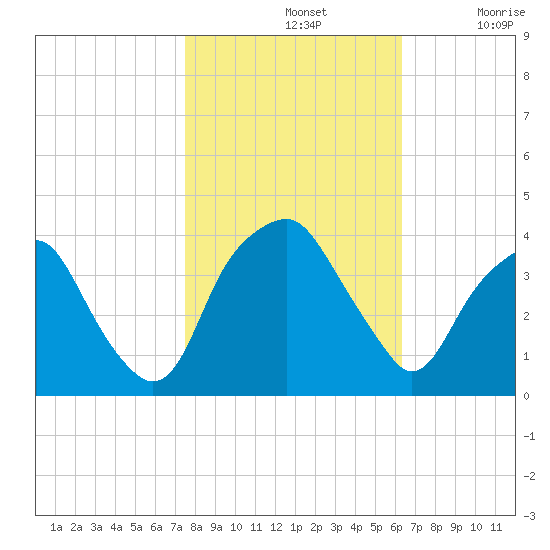 Fort Fisher tide chart for Thursday, November 2, 2023