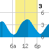 Fort Fisher tide chart for Friday, November 3, 2023