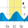Fort Fisher tide chart for Saturday, November 4, 2023