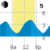 Fort Fisher tide chart for Sunday, November 5, 2023