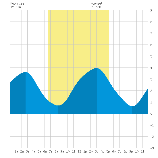 Fort Fisher tide chart for Monday, November 6, 2023