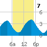 Fort Fisher tide chart for Tuesday, November 7, 2023