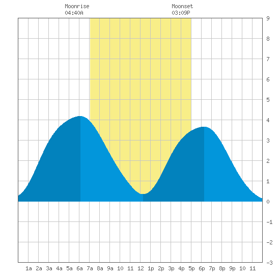 Fort Fisher tide chart for Sunday, December 10, 2023