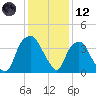 Fort Fisher tide chart for Tuesday, December 12, 2023